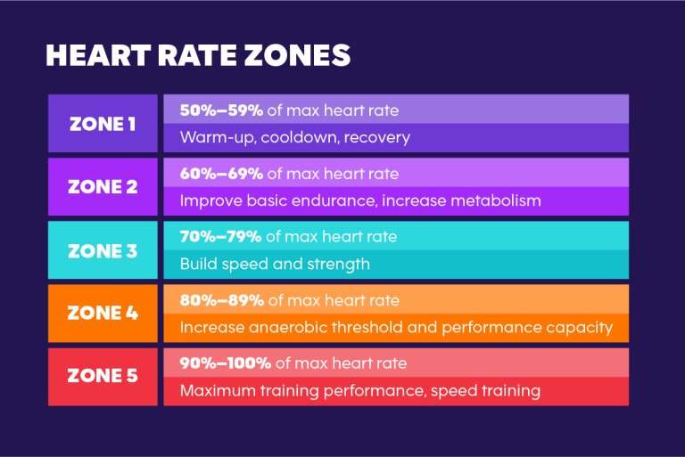 What is a healthy heart rate range when exercising?